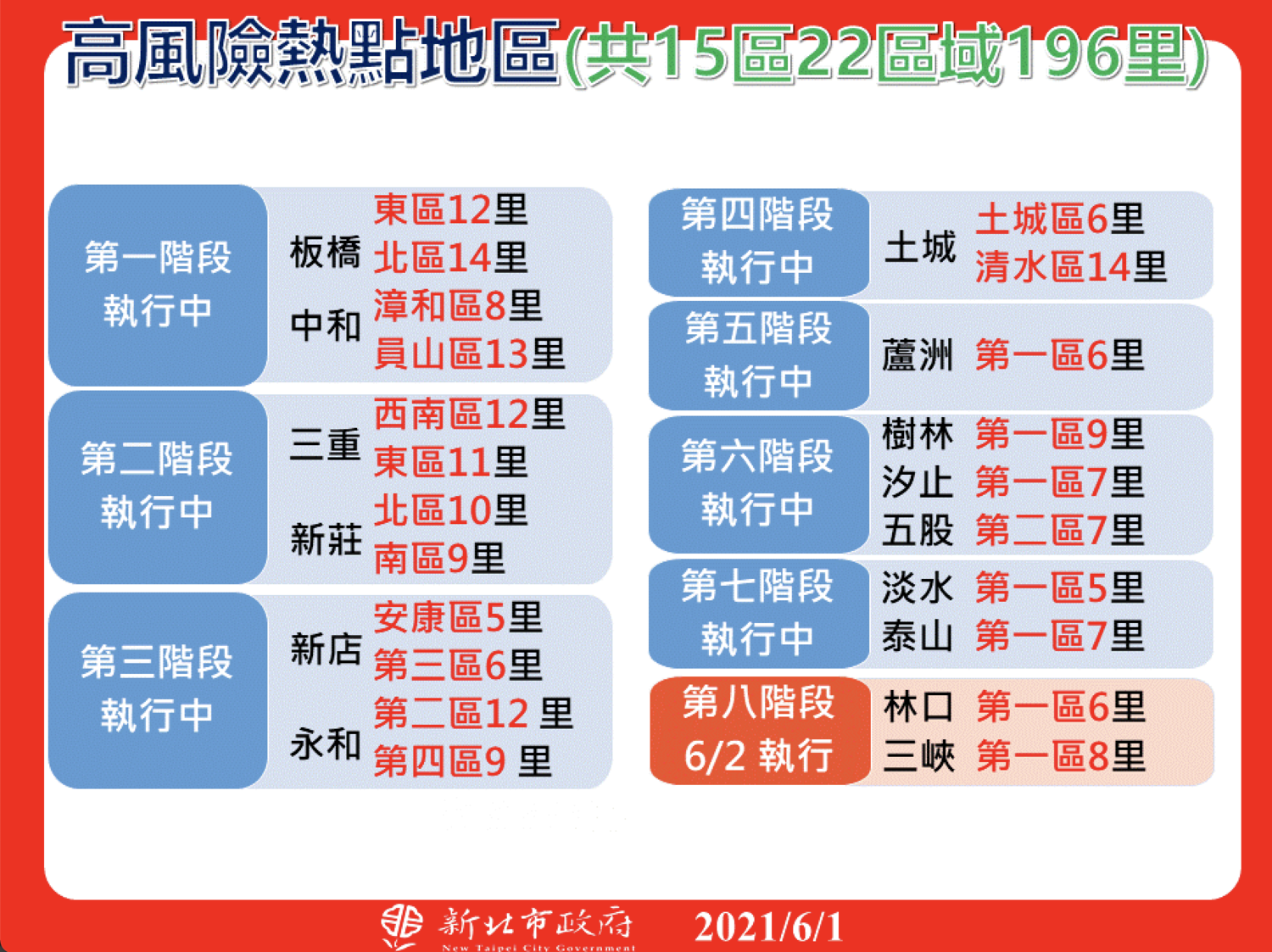 新北中和確診最多.足跡進市場、夜市  中和、林口、三峽明各增一高風險熱區