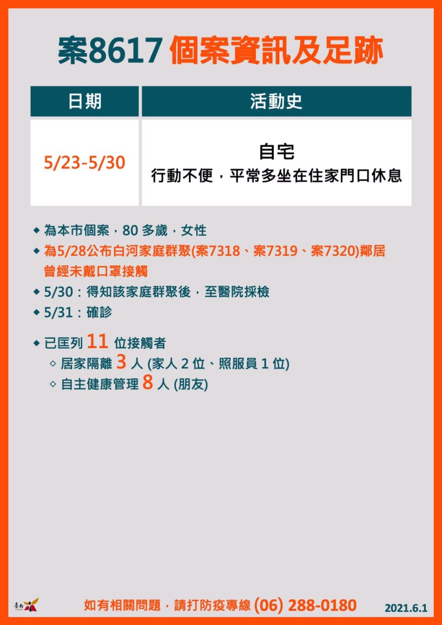 台南增一確診為舊案家庭群聚    足跡多在白河自宅