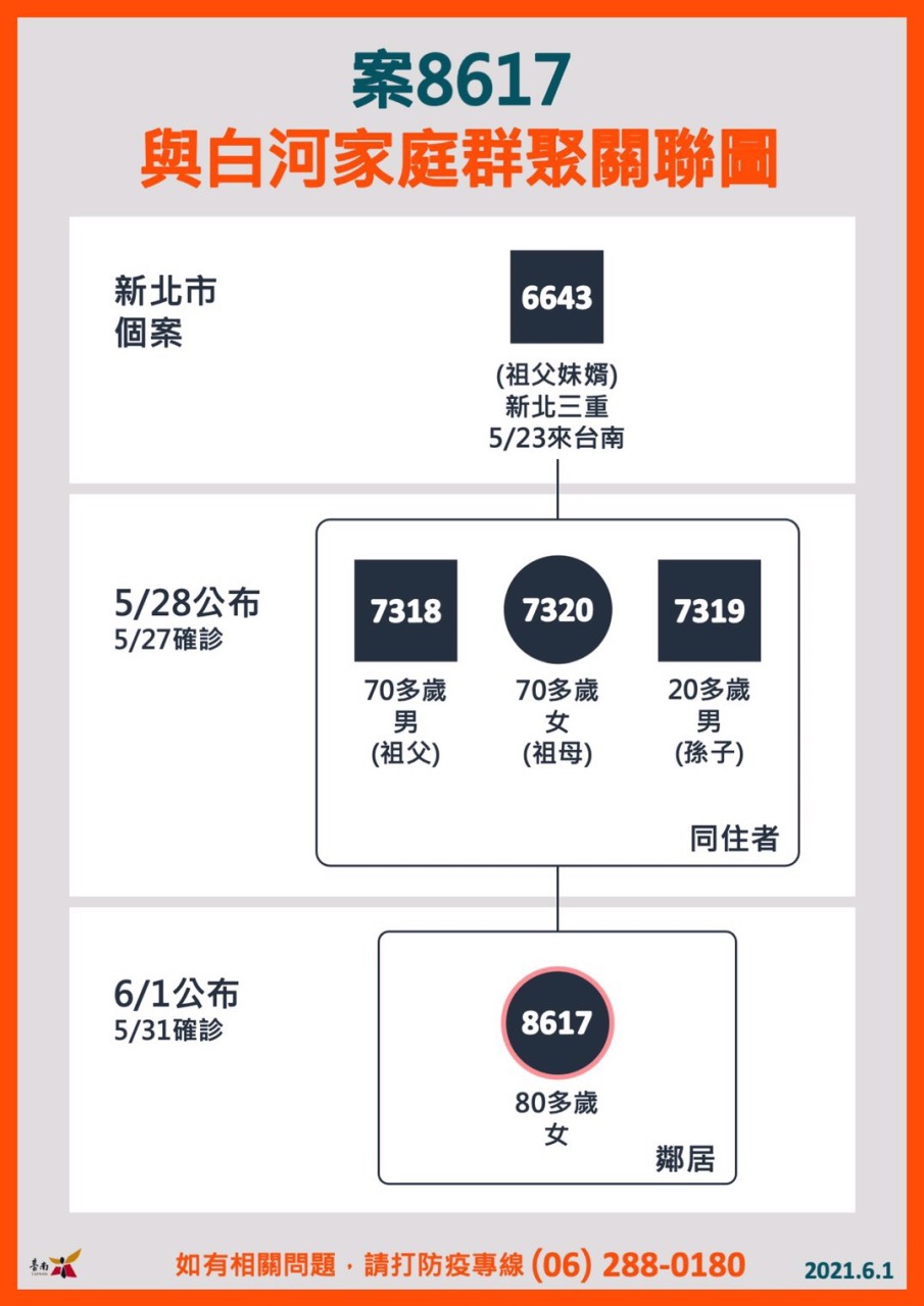 台南增一確診為舊案家庭群聚    足跡多在白河自宅