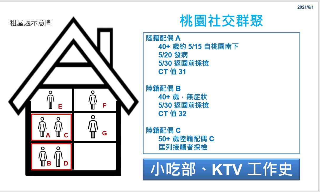 彰化增12例足跡曝 Ktv 水果商傳播鏈 急追直銷講座40人 生活 新頭殼newtalk