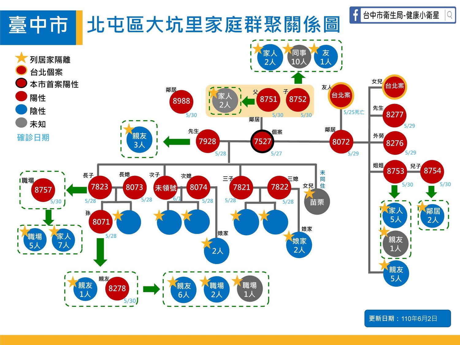 台中新增3例足跡公布 北屯家族群聚＋1累計21例
