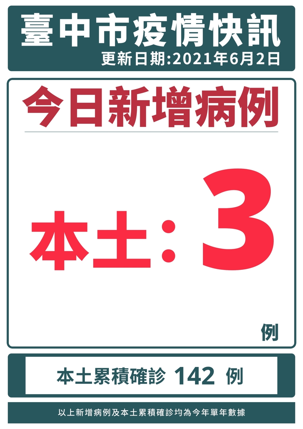 台中新增3例足跡公布 北屯家族群聚＋1累計21例
