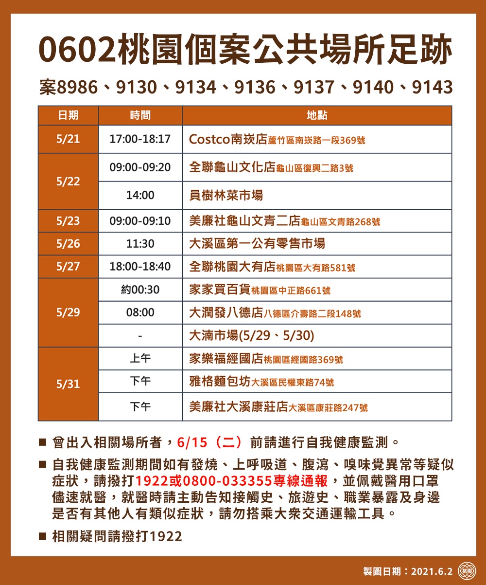 桃今增28例本土案例 足跡遍及5大連鎖量販店