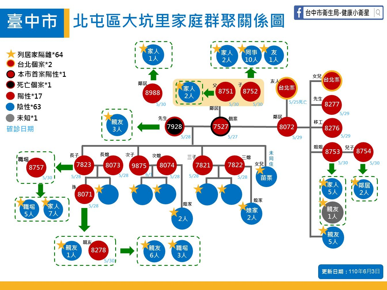 台中新增5確診 案9555大雅房仲曾帶看、至黃昏市場