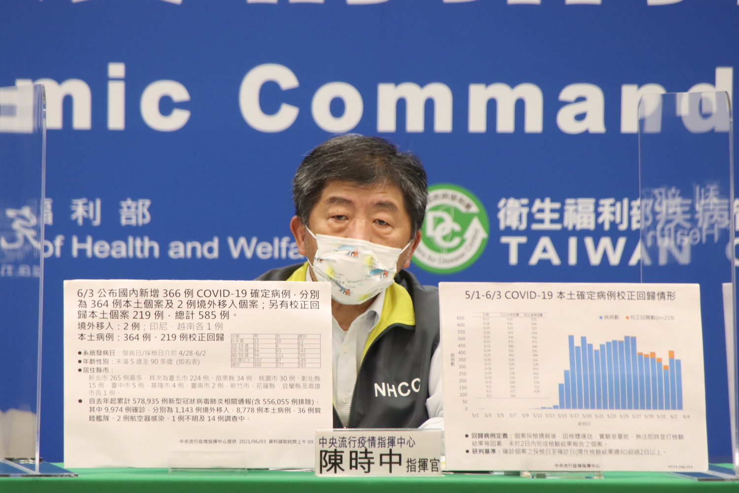 三級警戒》確診又創新高峰！陳時中：端午節沒必要別返鄉