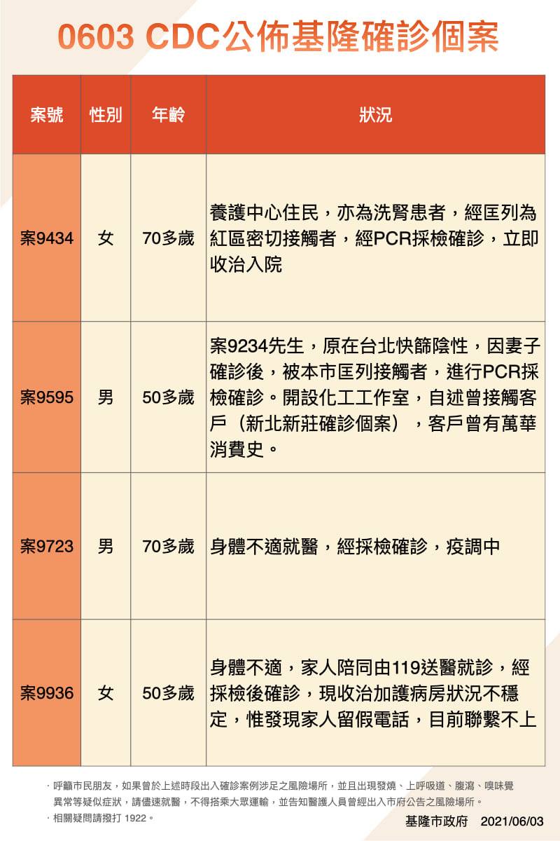基隆＋４ 養護中心爆首例   1確診女家人留假電話失聯 林右昌急尋人