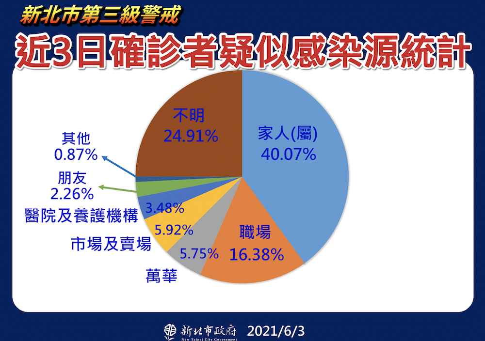新北沒有樂觀本錢 侯友宜：未來2周是重要關鍵