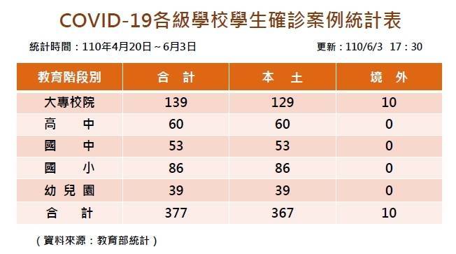 三級警戒》單日增加25人確診！總計377學生染疫