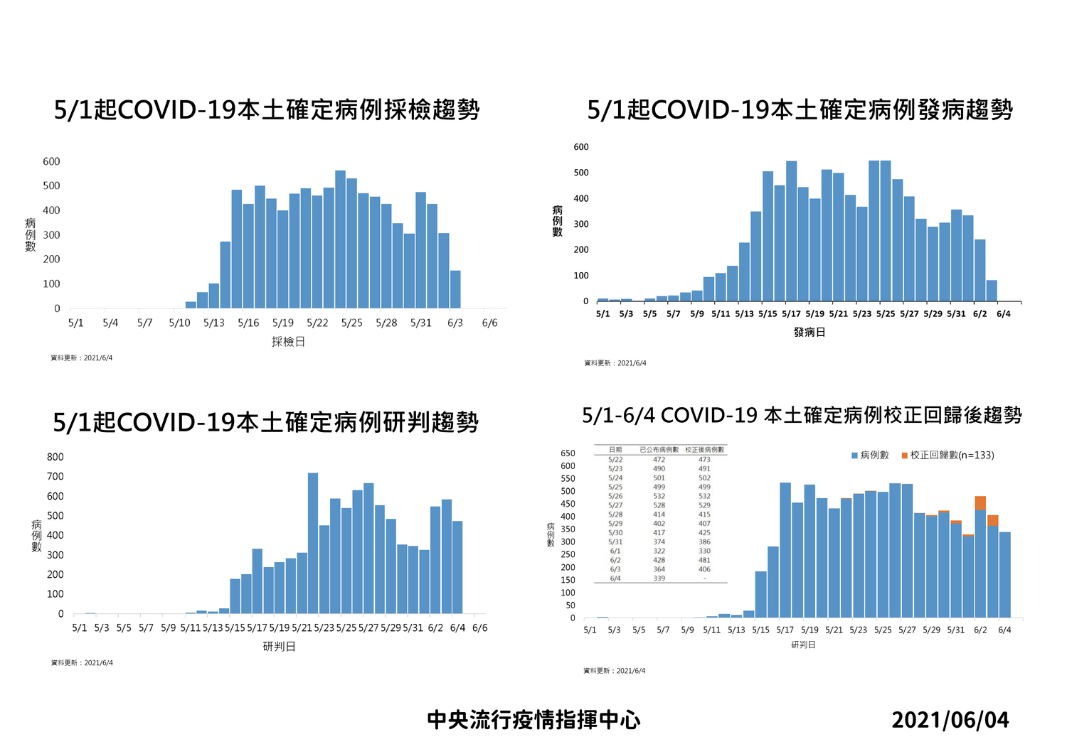 快訊 6 4本土472案例全國分布一圖掌握陳時中 疫情有新高點目前不會降級或升級 生活 新頭殼newtalk