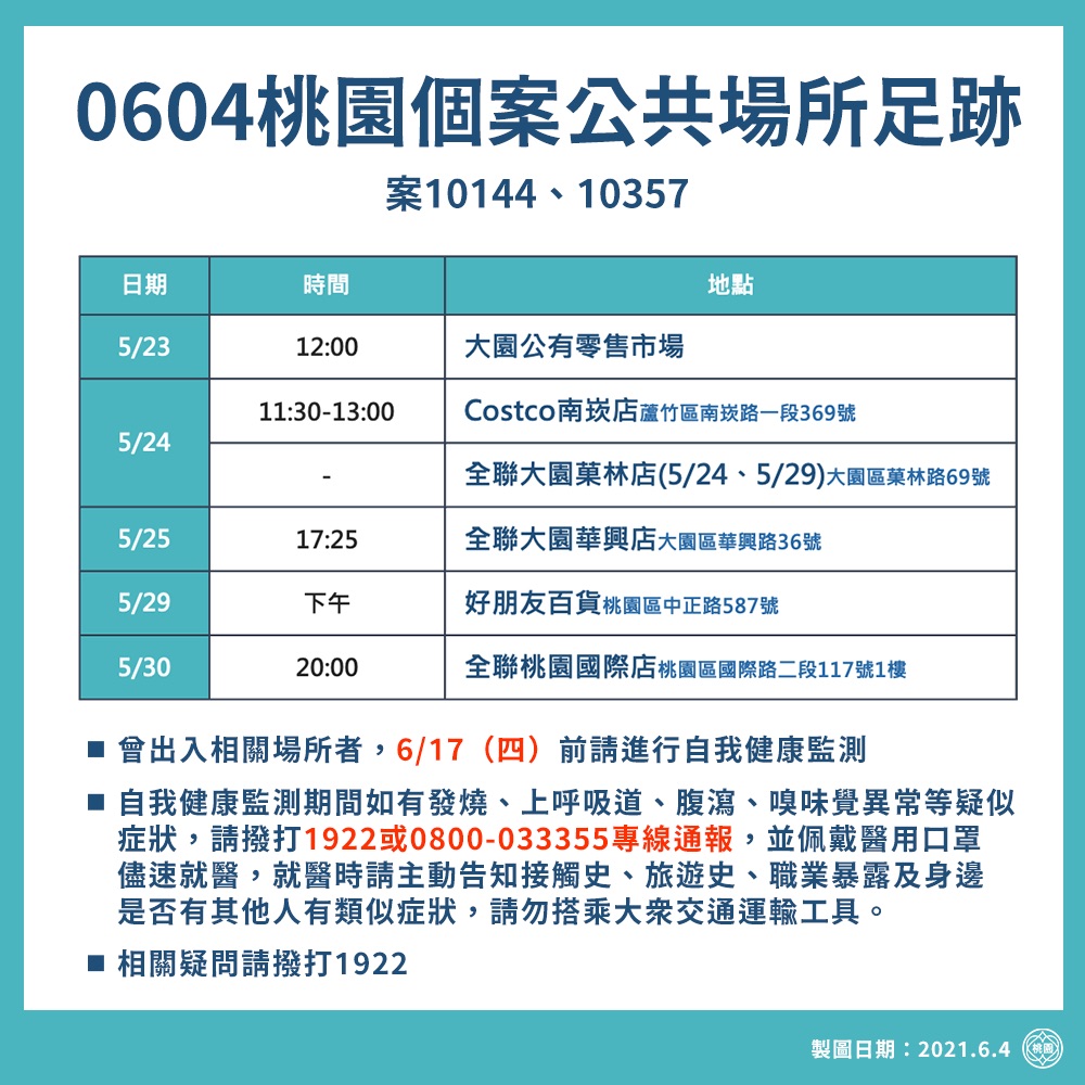 快訊》桃市新增本土11例 足跡榜又見Costco、家樂福、全聯