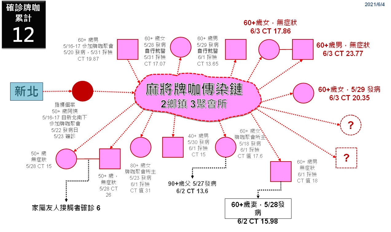 彰化爆醫院4人感染 急匡千人採檢 麻將牌咖再增4確診