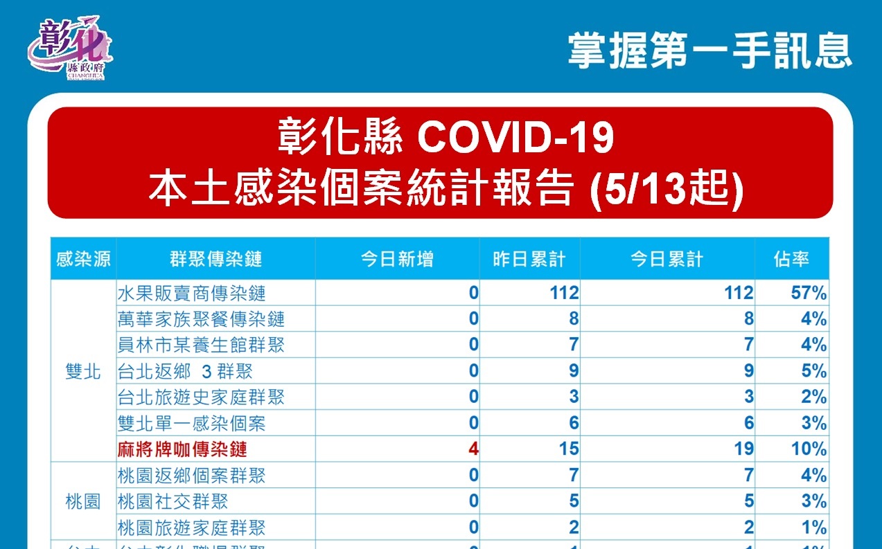 彰化爆醫院4人感染急匡千人採檢麻將牌咖再增4確診 生活 新頭殼newtalk