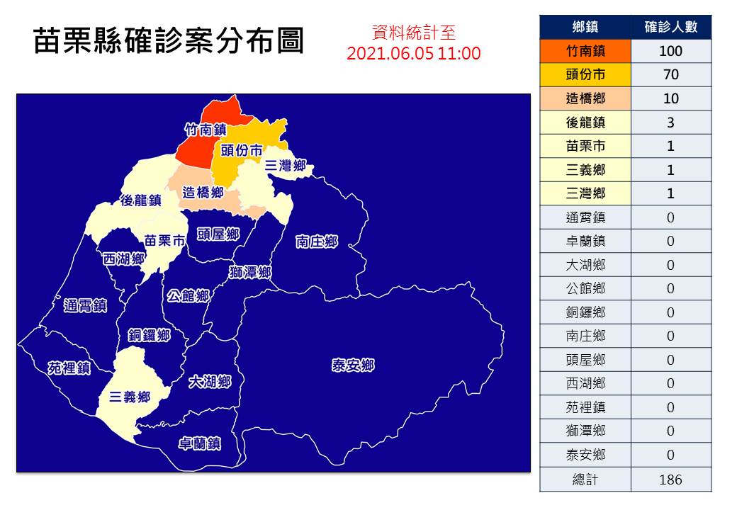 科技廠群聚案連環爆 苗栗確診分佈圖竹南100例最多