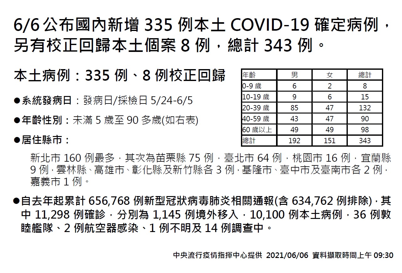快訊》新增343確診！335本土、8校正回歸 再增36例死亡個案
