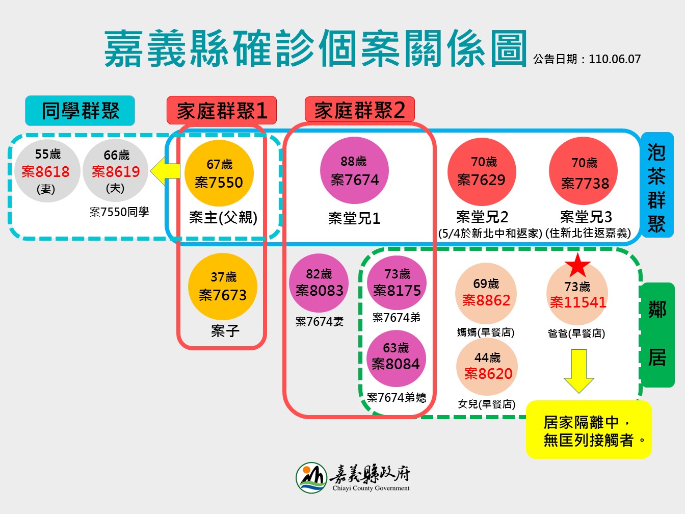 武漢肺炎》嘉義縣大林泡茶案＋1 居家隔離第7天確診