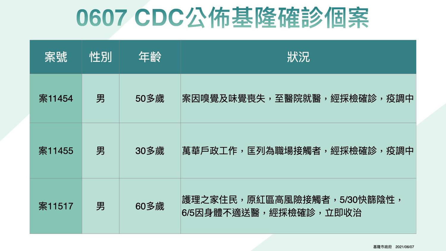 基隆 3！護理之家住民、1男在萬華戶政工作 26家機構快篩全陰性