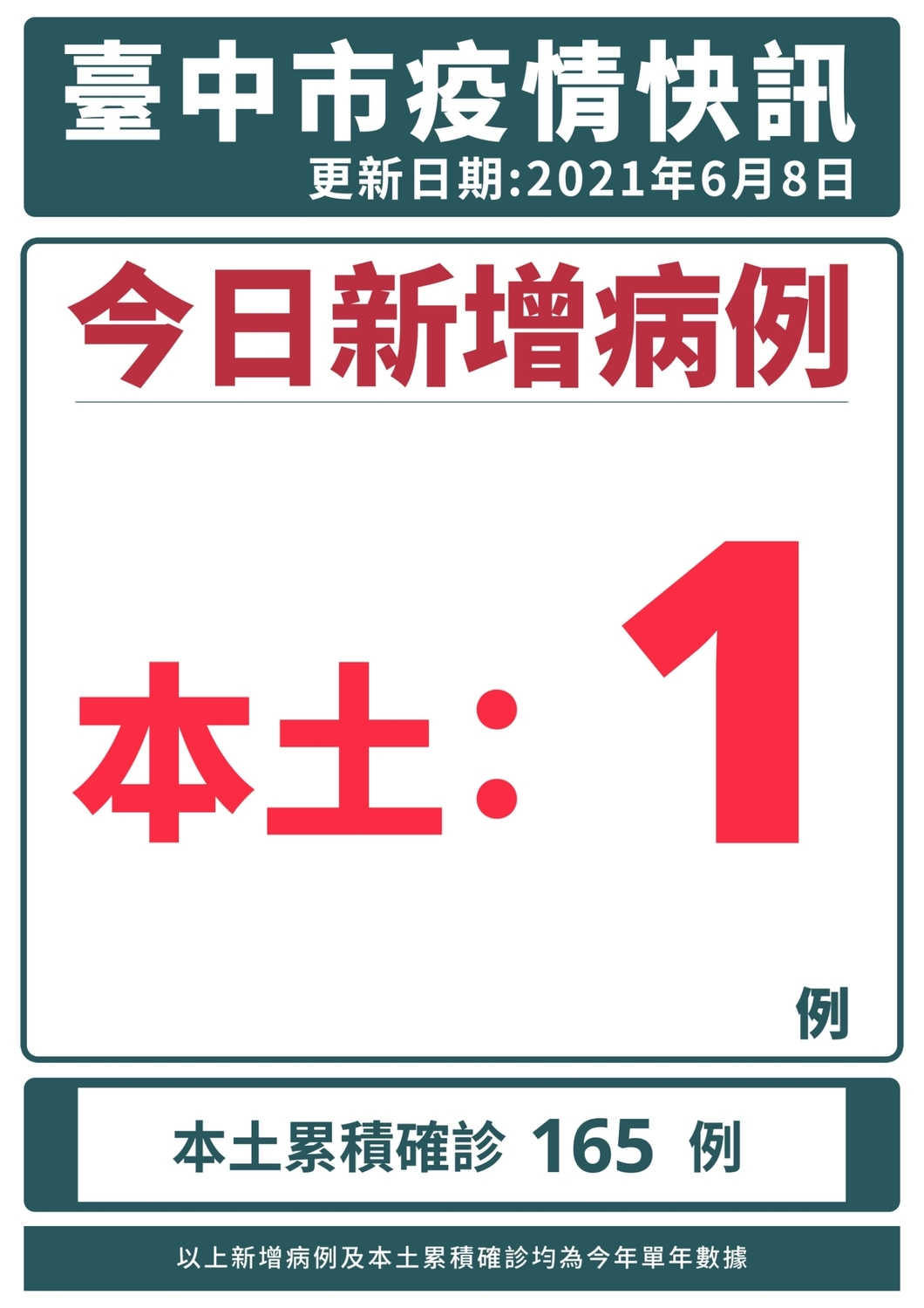 台中今增1確診 潭子立揚鞋業家庭群聚累積12例