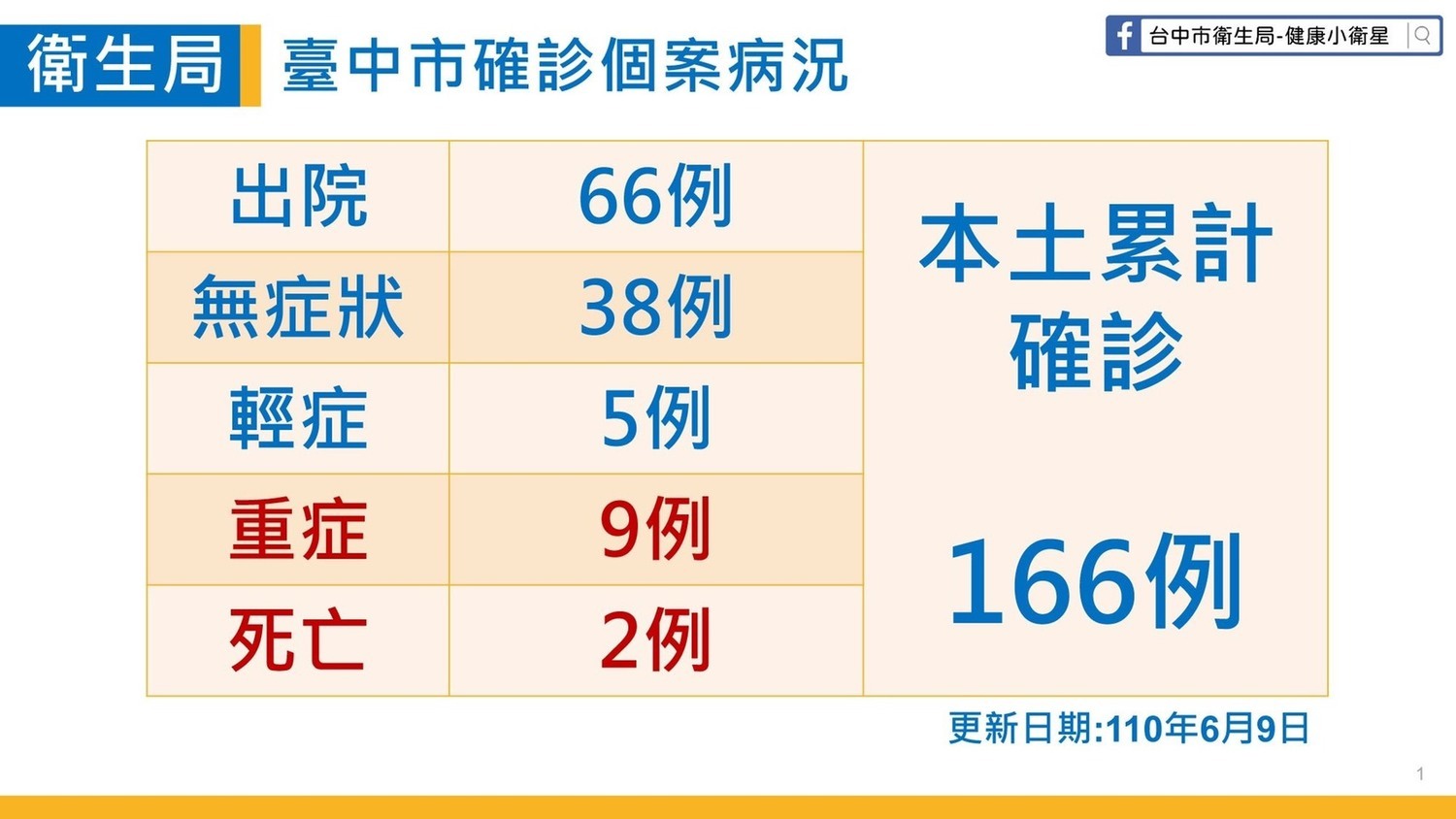 台中第二例確診死亡80歲男長輩感染源不明 社會 新頭殼newtalk