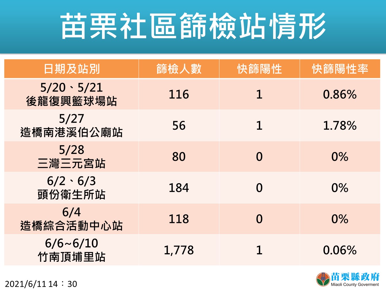 苗栗「再度超越台北市」新增56例全是電子廠群聚！ 足跡公布！