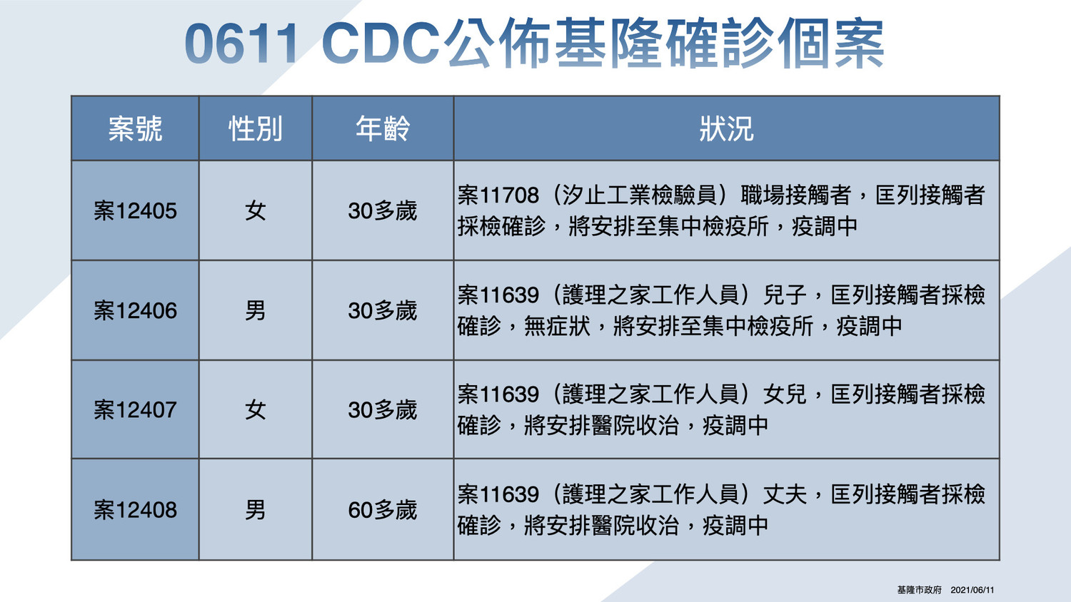 基隆＋8！護理之家員工一家5口染疫 新光三越站前店櫃姐確診