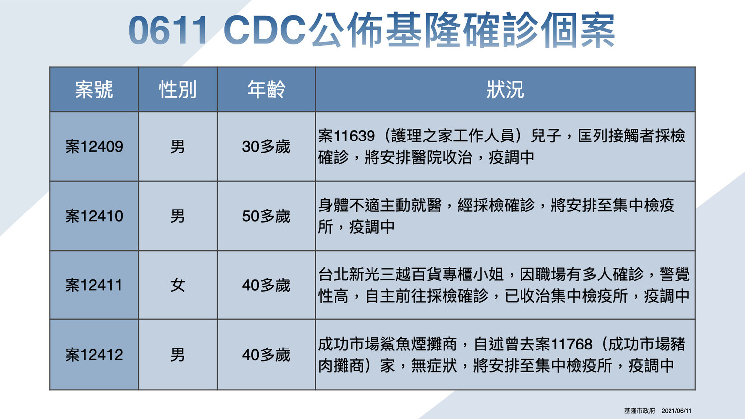 基隆市確診個案。 圖:基隆市政府