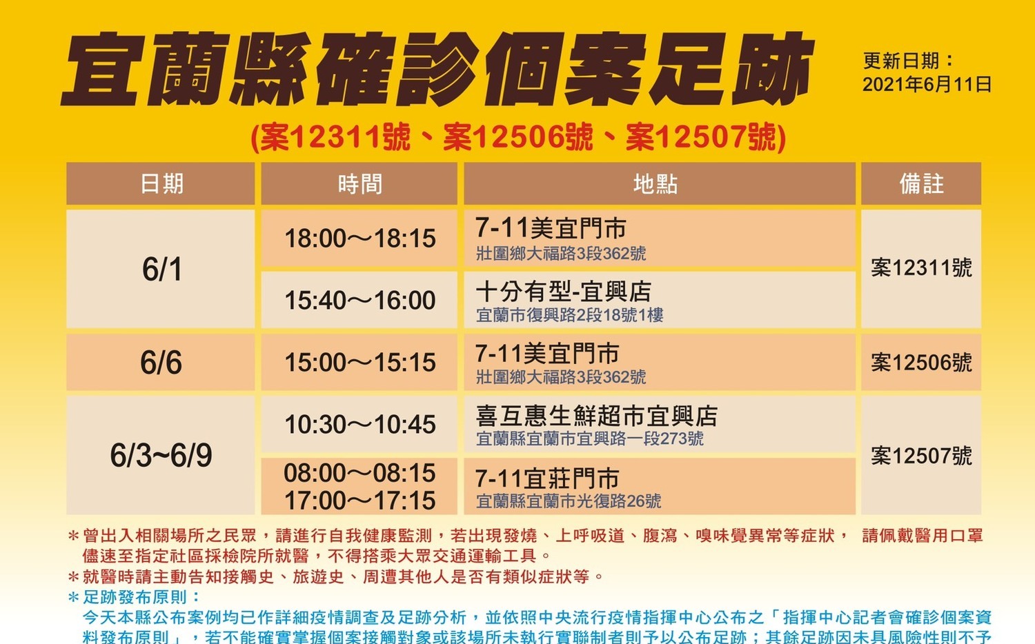 宜蘭 3 感染源待查其中1例二採陰解隔離又確診足跡含7 11 超市 生活 新頭殼newtalk