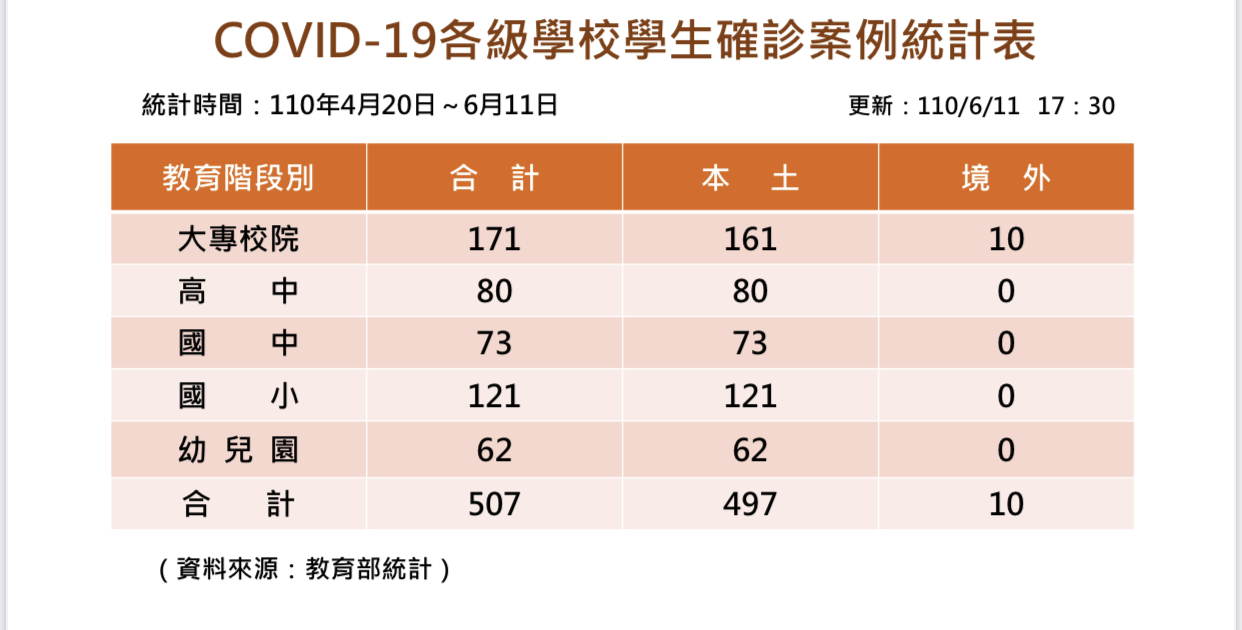 確診學生單日增15名  各級學校累計破5百人