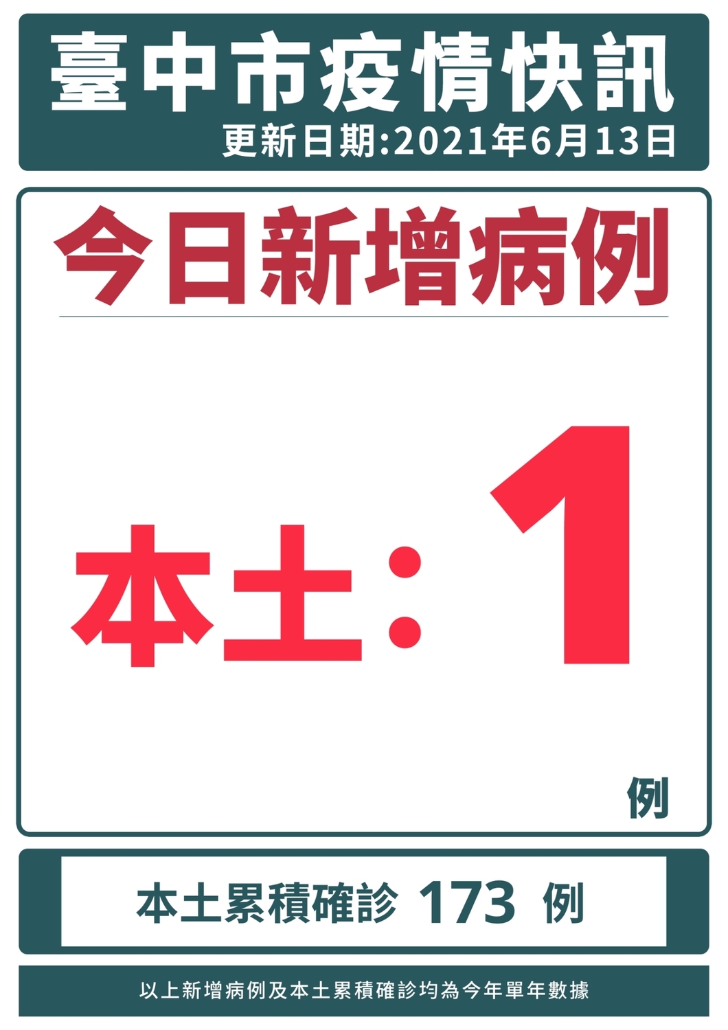 å°ä¸­å¢ž1ç¢ºè¨º è¶³è·¡å²å…¬å¸ƒæ›¾è‡³åœæ¥­å¡å•¦ok è€é—†å¨˜é™½æ€§ ç¤¾æœƒ æ–°é ­æ®¼newtalk