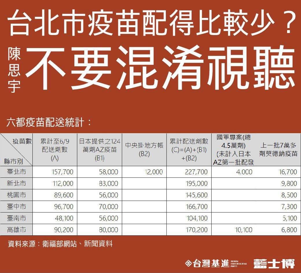 台北市少疫苗？藍士博批陳思宇：不要混淆視聽