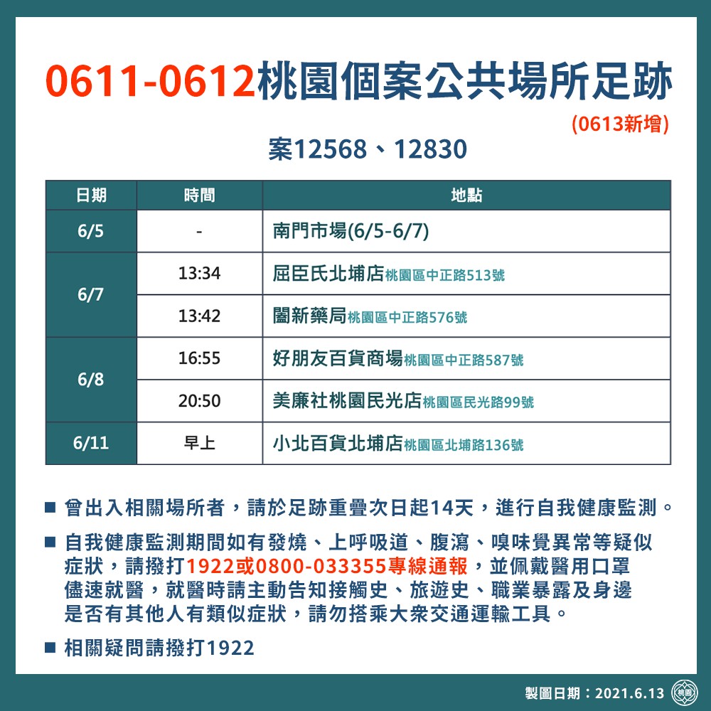 桃園本土今添16例！確診者足跡公布 踏足屈臣氏、美廉社、南門市場