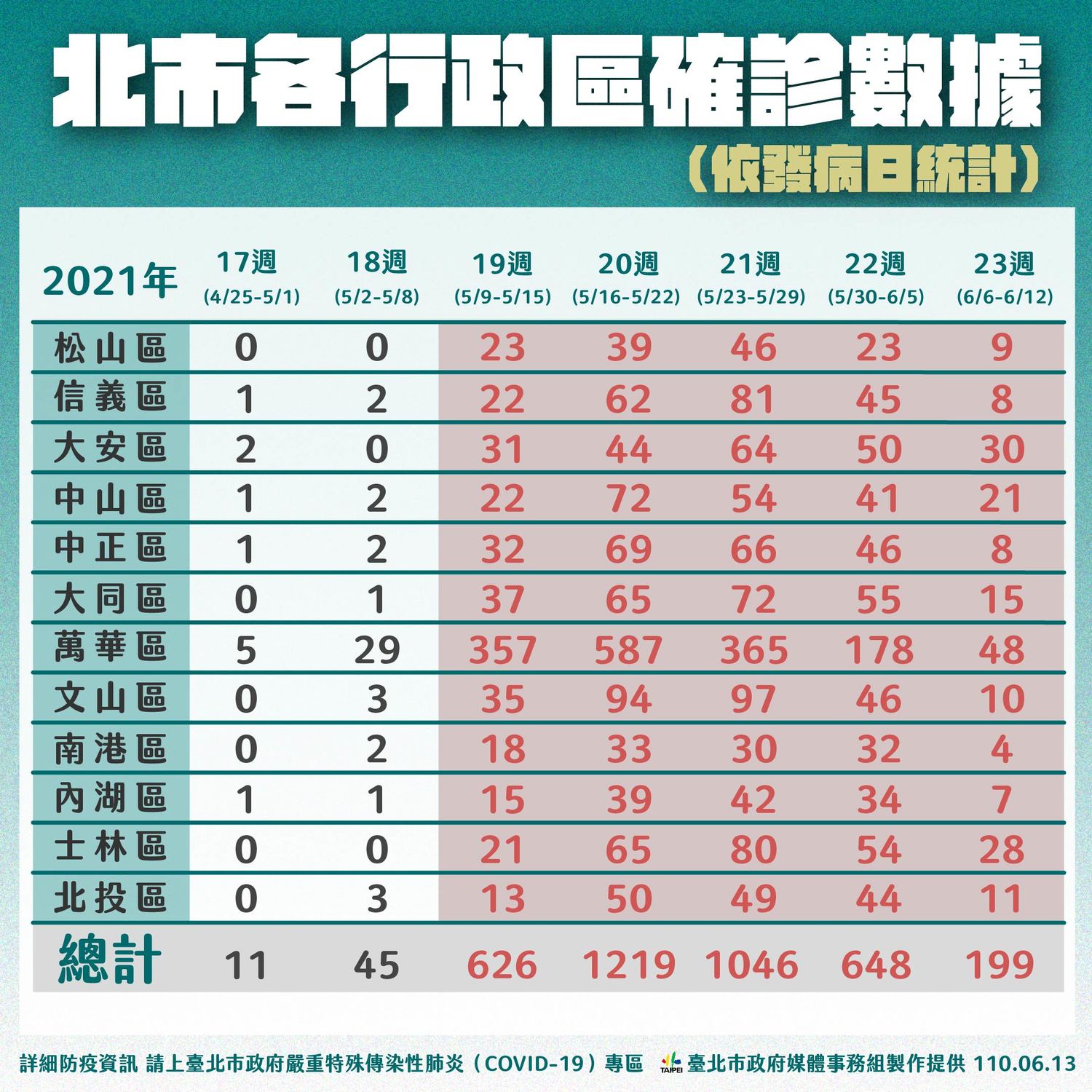 快訊》「大會戰結束 開始對付游擊隊」 柯：以確診者為中心做熱點消滅戰