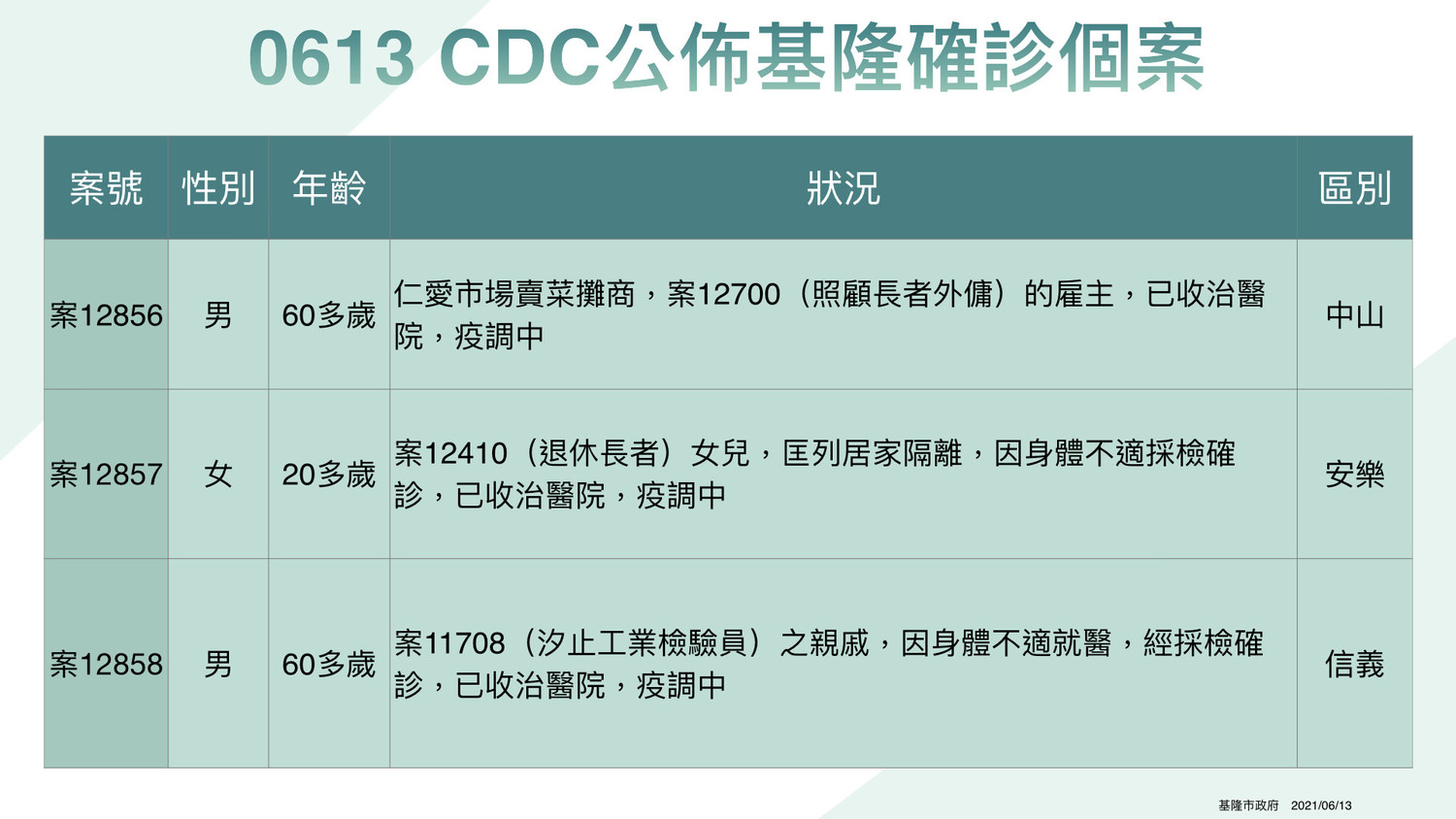 基隆市今增7例！仁愛市場攤販與洗腎中心人員染疫