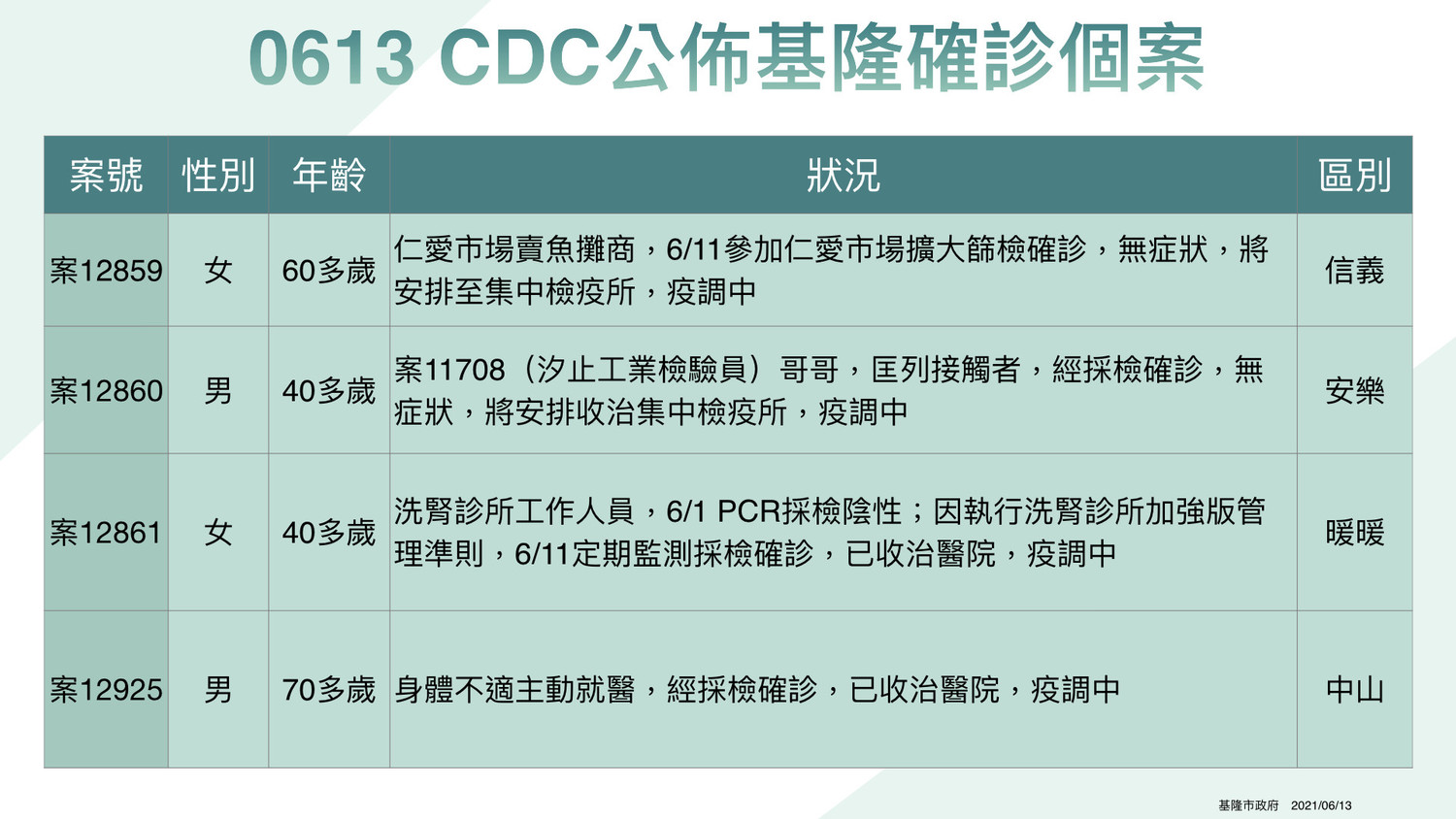 基隆市今增7例！仁愛市場攤販與洗腎中心人員染疫