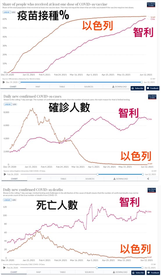 Chile e Israel tienen altas tasas de vacunación. La epidemia chilena vacunada con la vacuna Kexing de China no ha sido clara, y la tasa de mortalidad sigue aumentando, lo que contrasta fuertemente con Israel vacunado con Pfizer. Imagen: Fuente de Chen Zhijin Facebook Chile e Israel tienen altas tasas de vacunación. La epidemia chilena vacunada con la vacuna Kexing de China no ha sido clara, y la tasa de mortalidad sigue aumentando, lo que contrasta fuertemente con Israel vacunado con Pfizer. Imagen: Fuente de Chen Zhijin Facebook
