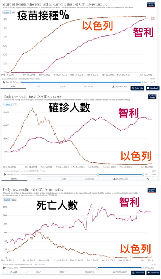 中國疫苗再受質疑！ICU醫師貼出智利疫情未因接種率高減緩科學證據