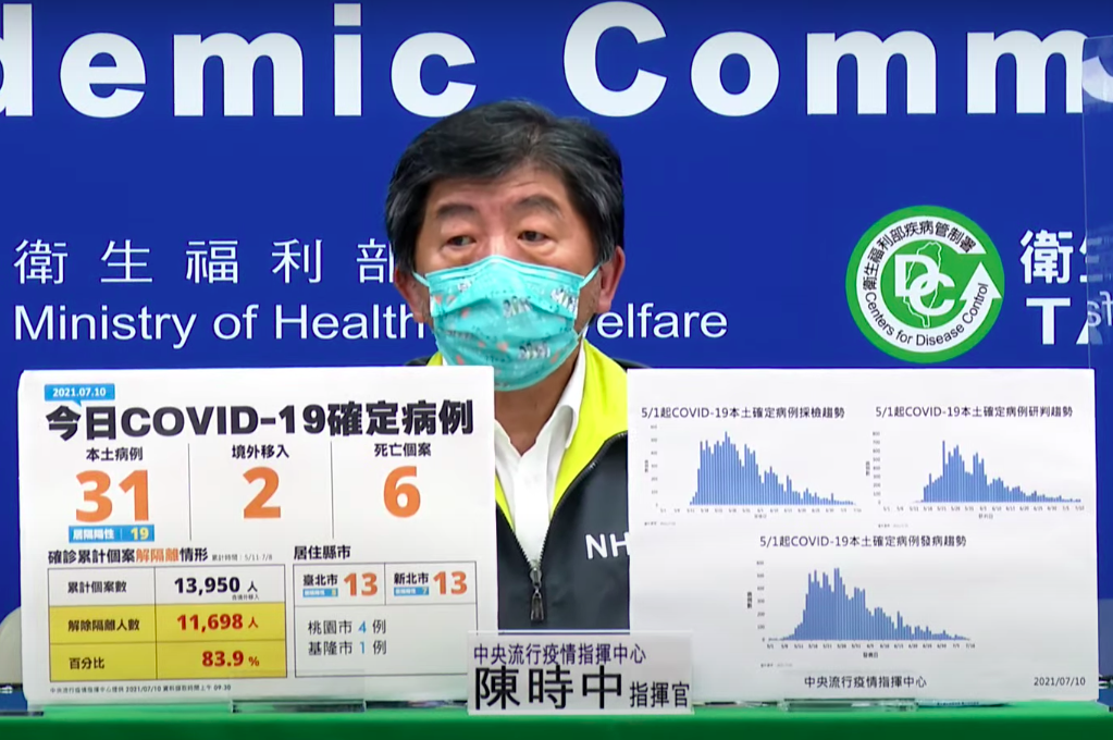 快訊》新增31例本土、6例死亡！陳時中：19例隔離期間確診 | 生活 - Vimarsana News