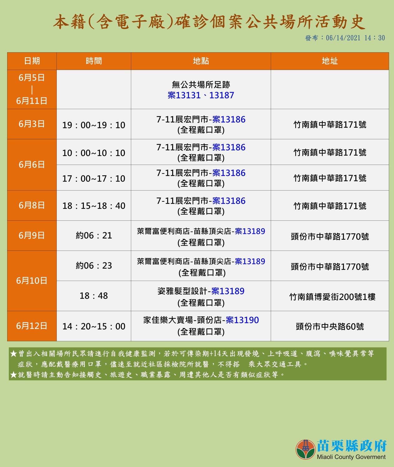 苗栗＋7！足跡集中竹南、頭份 相對單純？同一超商多次進出