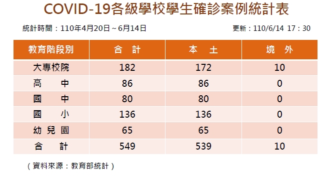 台大校園再傳學生染疫 確診學生數持續攀升  全國累計549名 