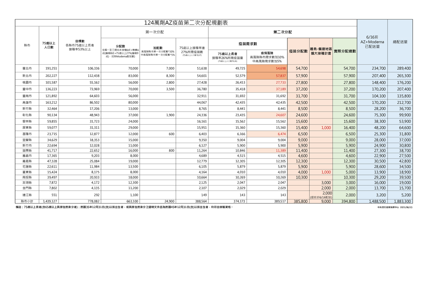 三級警戒》日贈AZ疫苗明日第2次撥配！陳時中：預估75歲以上接種率至少達53%