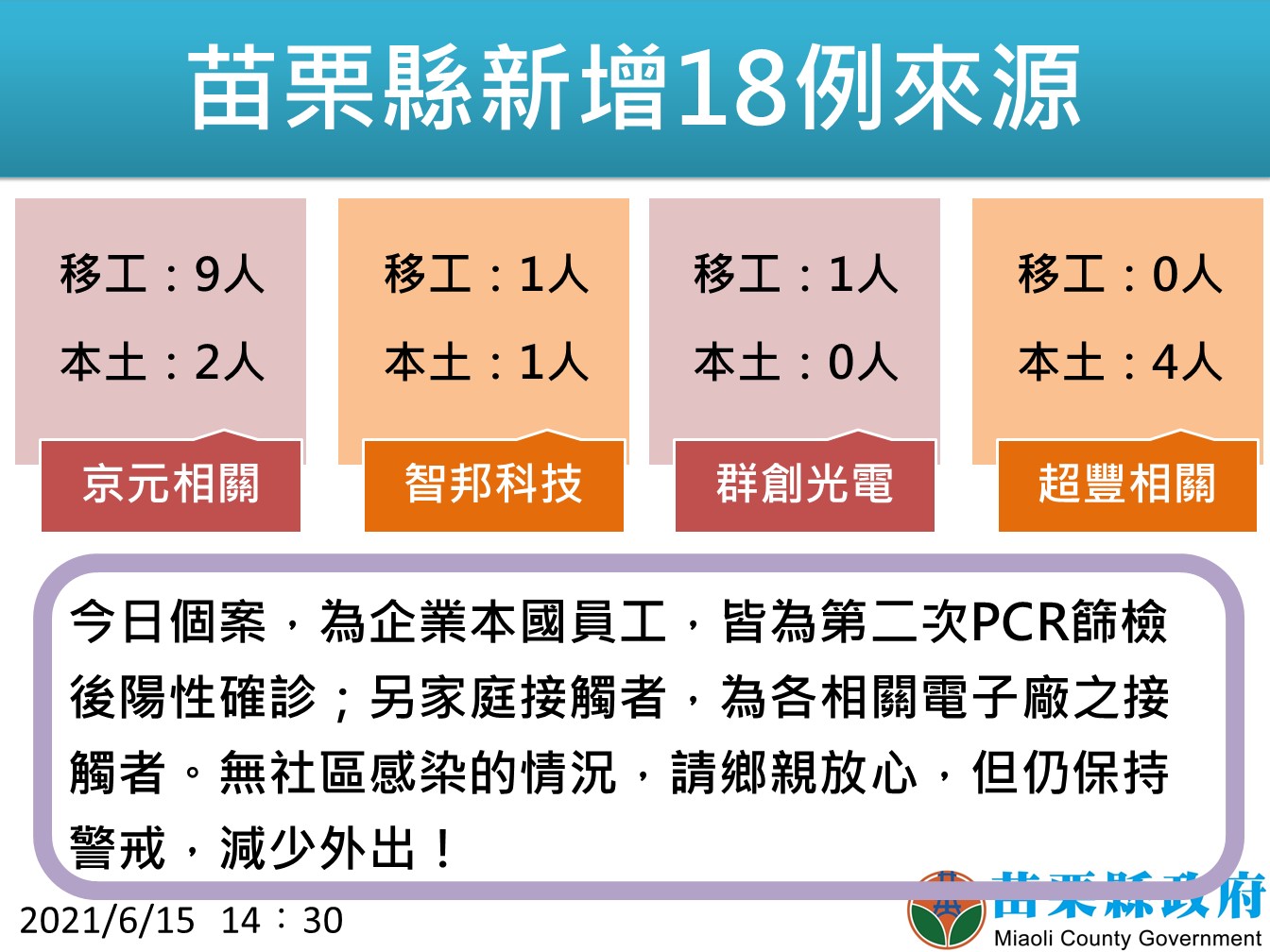 苗栗＋18確診！京元電占11例！足跡多在竹南、頭份、後龍