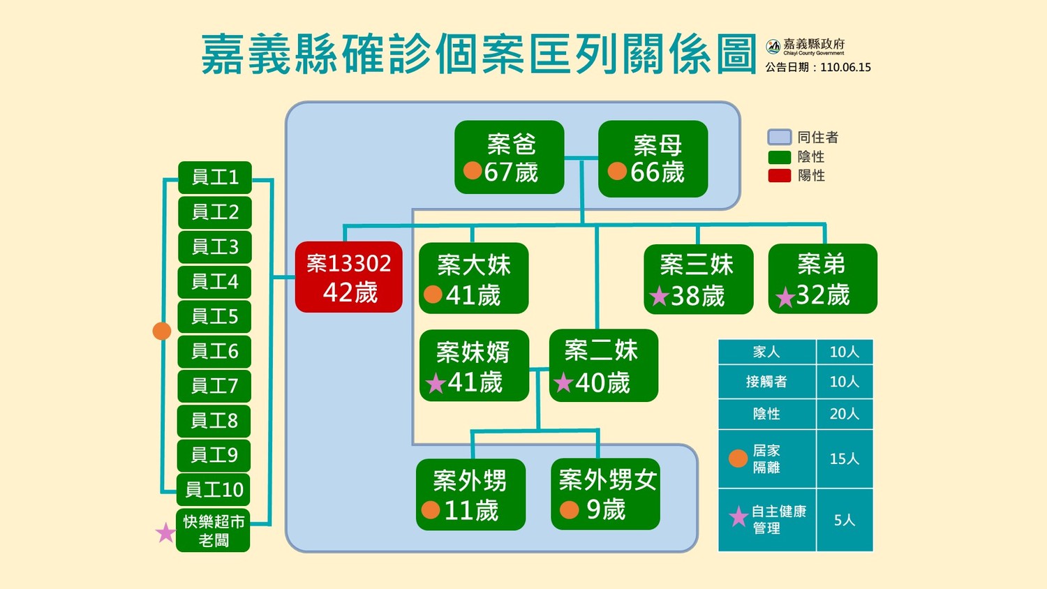嘉縣小七1店員確診  1218位疾管家QR Code顧客自我健康監測