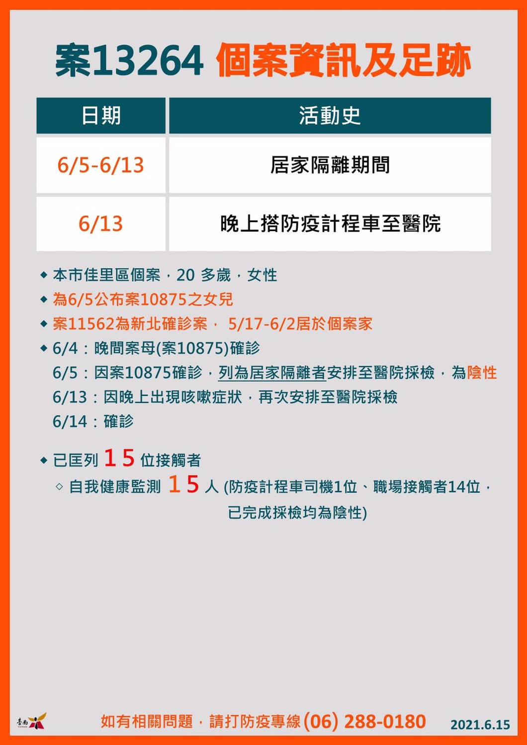 台南新增2例接觸舊案確診個案  高齡接種疫苗情形良好