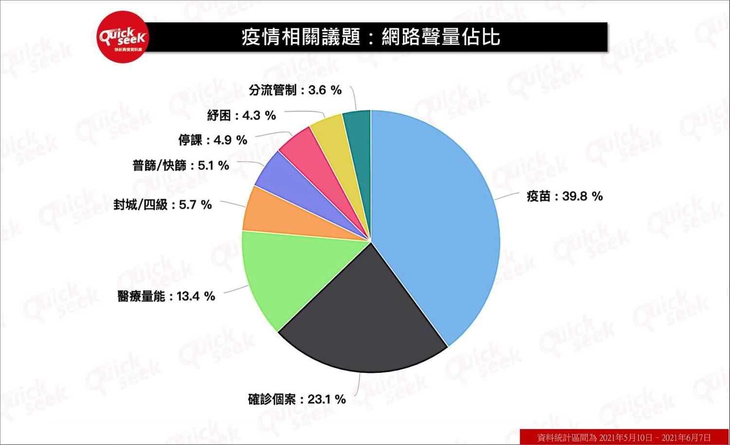 給我疫苗 其餘免談! QuickseeK : 疫情雖趨緩但疫苗討論度仍高