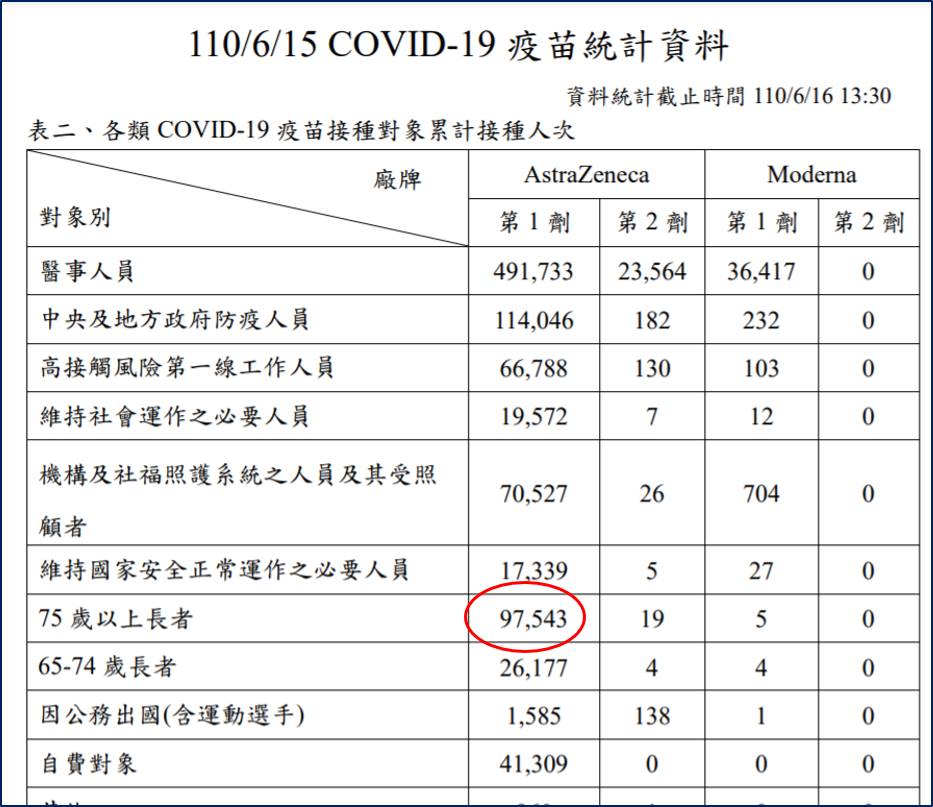11長者接種疫苗後猝死！台大醫分析死亡風險：關鍵48小時要看著