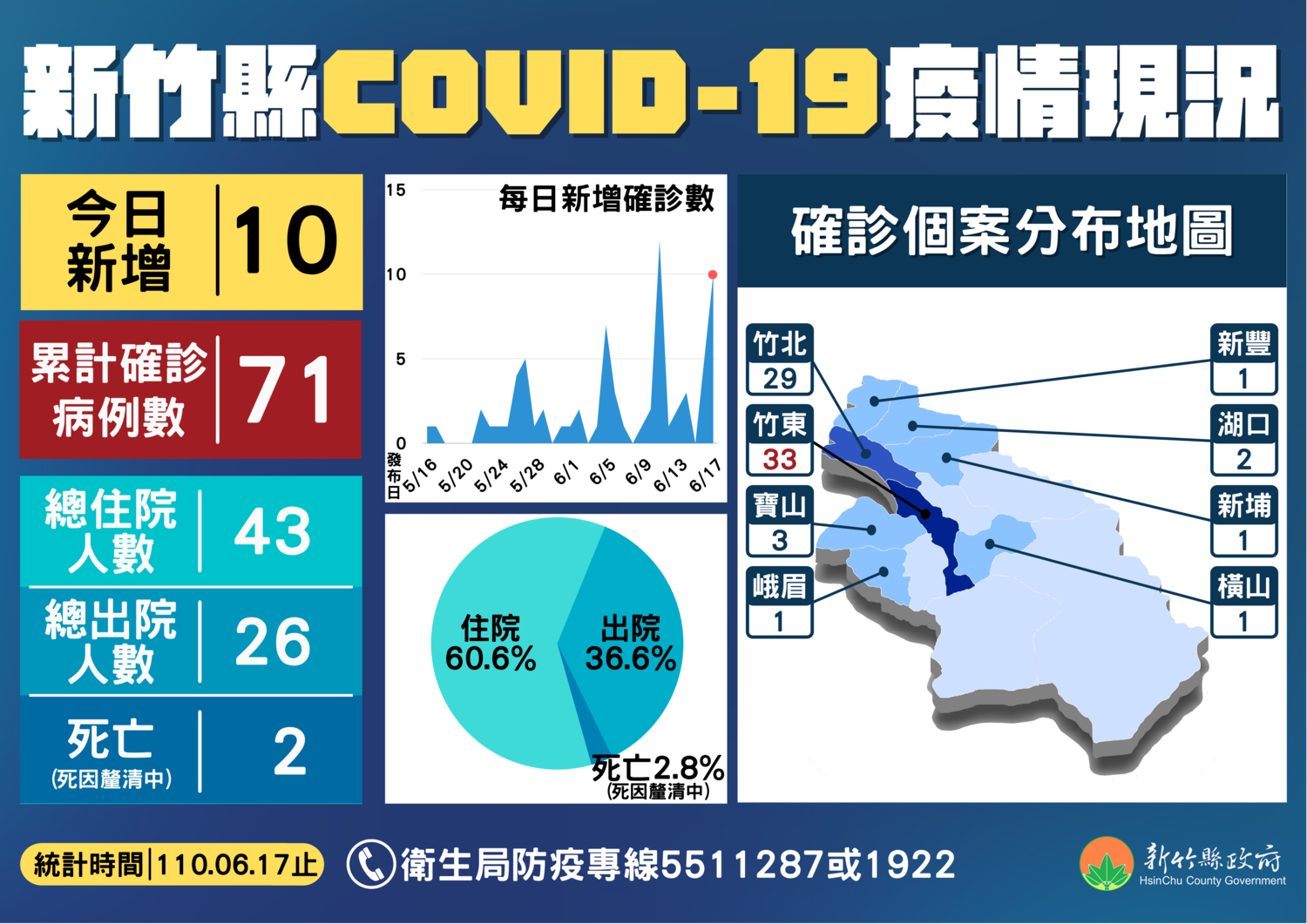 新竹縣＋10！皆為竹東長照人員「無高風險足跡史」  機構群聚已達45例