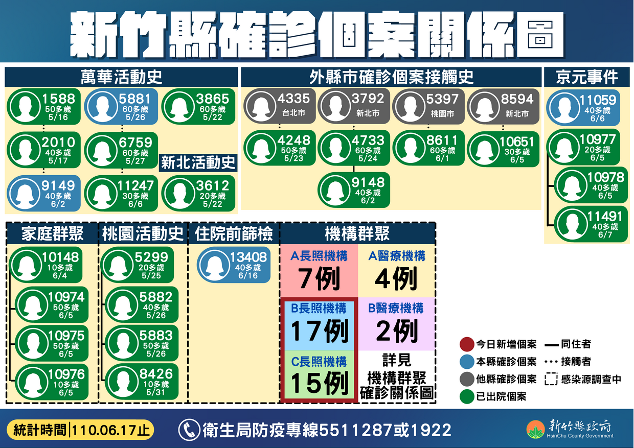 新竹縣＋10！皆為竹東長照人員「無高風險足跡史」  機構群聚已達45例