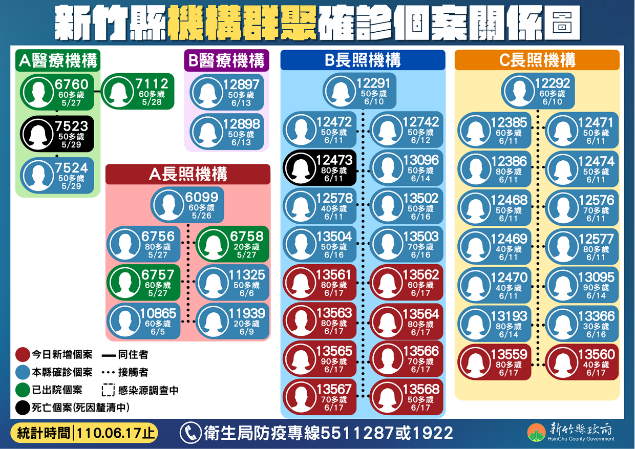 新竹縣＋10！皆為竹東長照人員「無高風險足跡史」  機構群聚已達45例