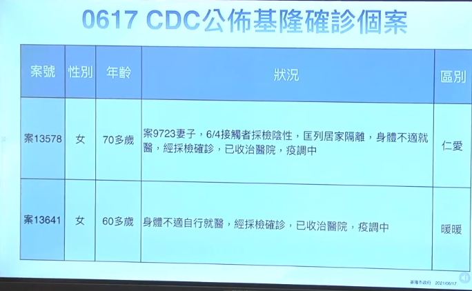 基隆＋2！林右昌：病毒很狡猾！密切觀察端午連假移動造成的波動