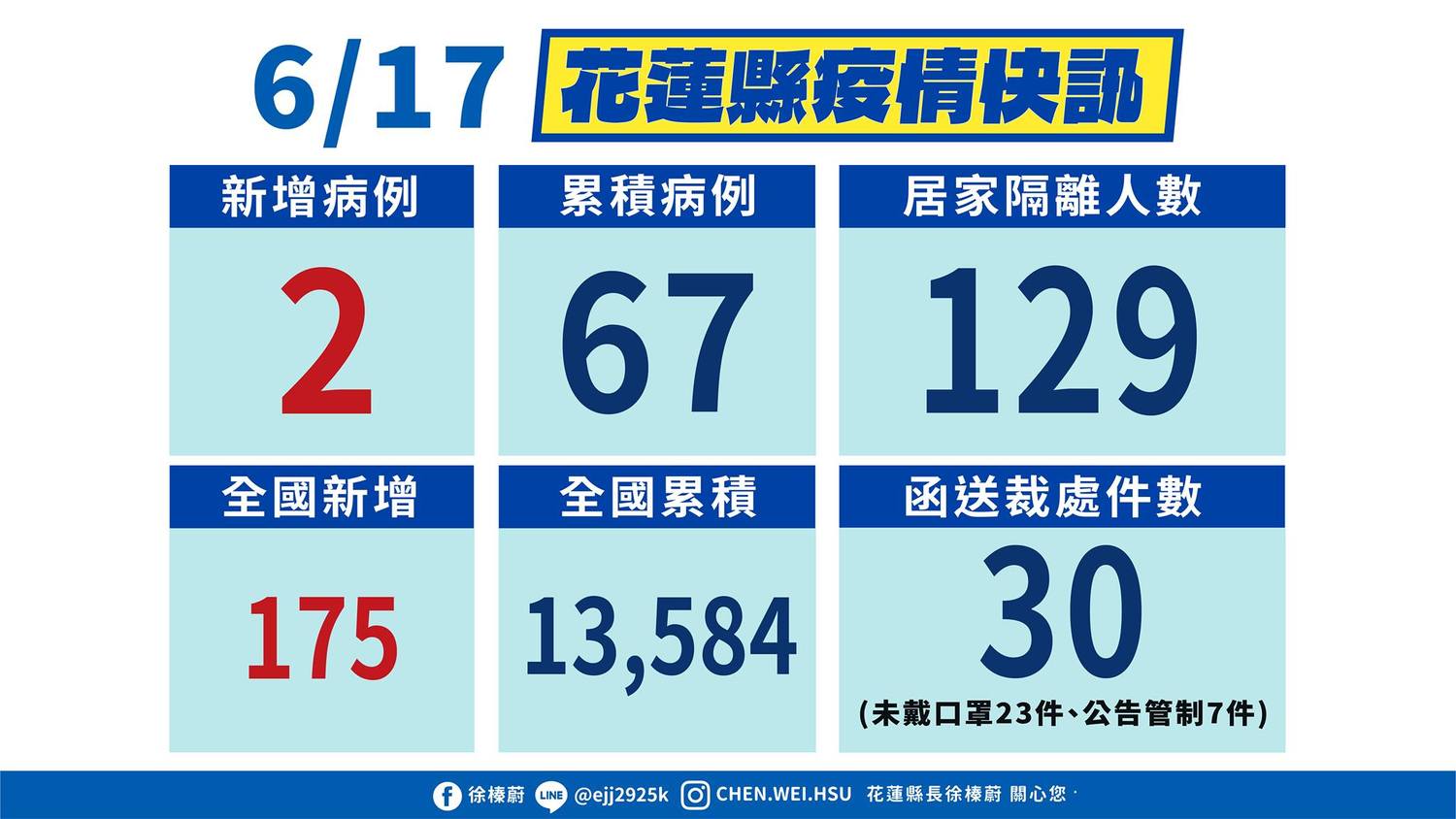 花蓮縣＋2足跡曝！崇德家族已14人確診 公公、國小姪子也染疫！