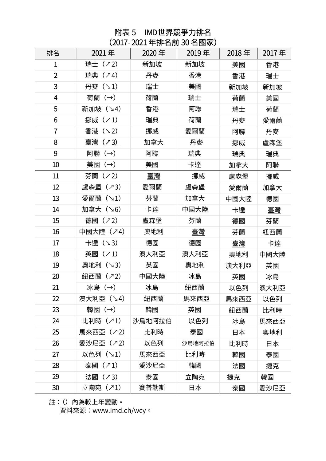 2021年IMD世界競爭力評比 台灣躍居全球第8名